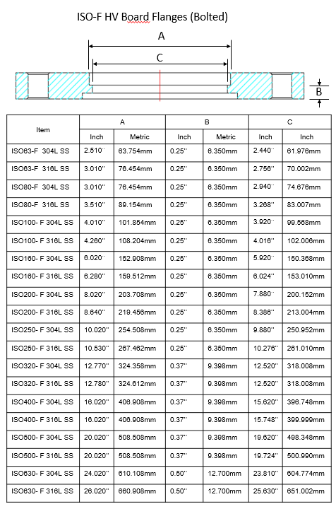 ISO-F HV Board Flanges (Bolted)