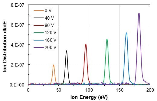 Ion energy distribution, showing narrow 
ion energy peaks tunable over a wide range. 