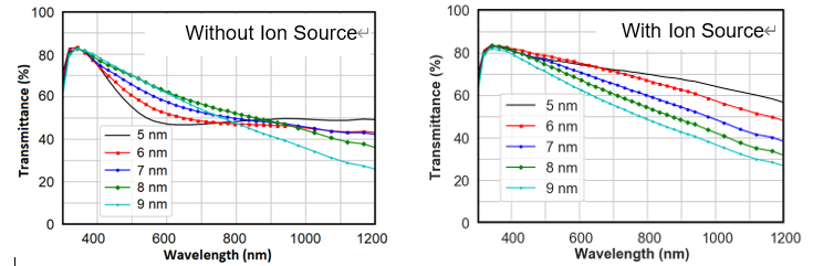 Ultra-thin sliver films deposited with and without using ion source
