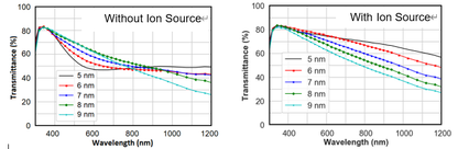 Ultra-thin sliver films deposited with and without using ion source
