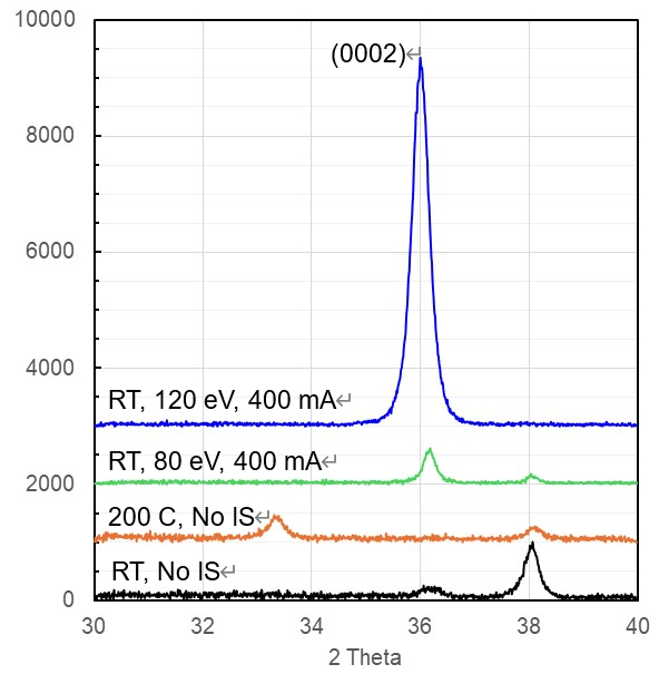broad beam ion source enhanced sputtering