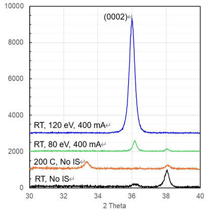 broad beam ion source enhanced sputtering