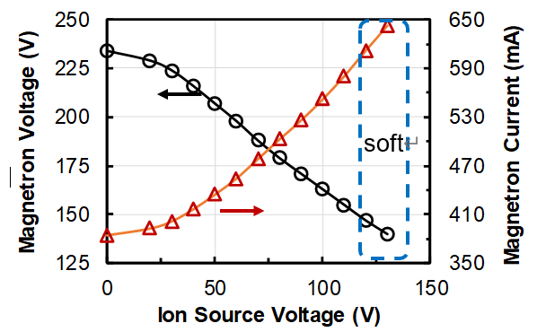 sputtering magnetron discharge I-V curve under different ion source voltages